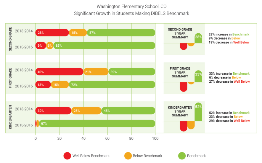 Washington Elementary DIBELS Scores