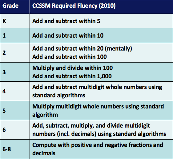 Fluency Chart Pdf