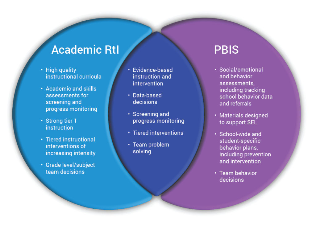 MTSS, RtI and PBIS venn diagram