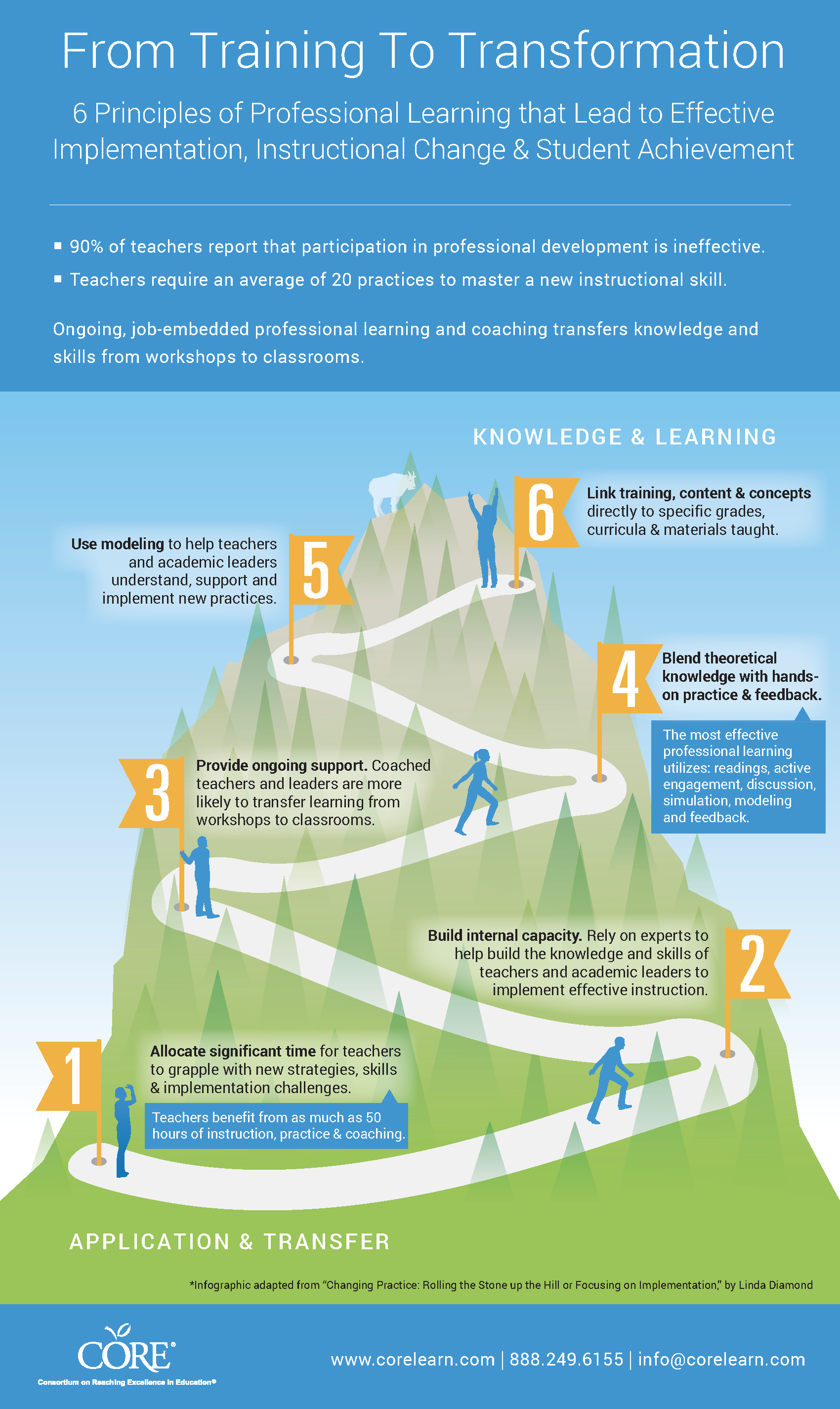 6 principles of effective professional learning