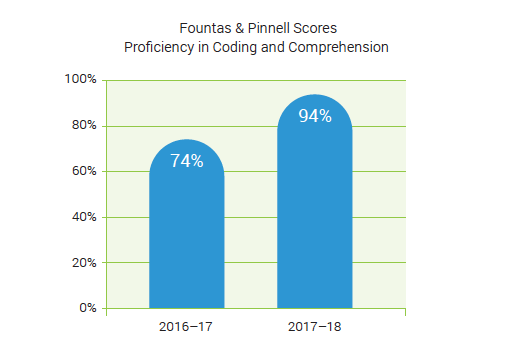 PVUSD Fountas & Pinnell Scores