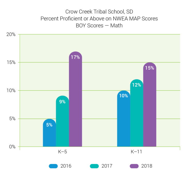 crow-creek-tribal-school-math