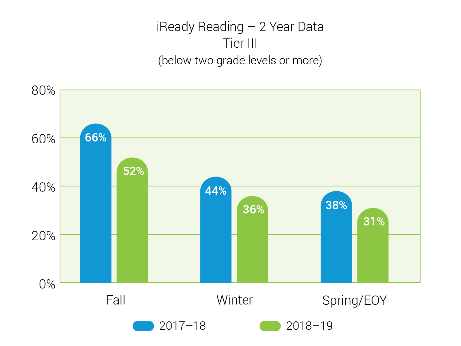 iReading Reading - 2 Year Data