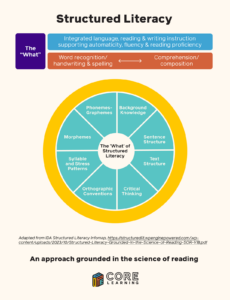 What Is Structured Literacy? An Introduction - Professional Learning ...